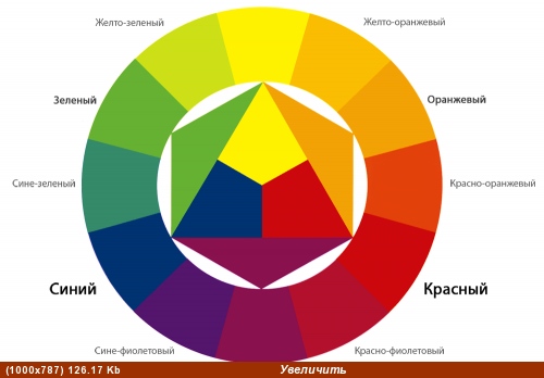 есть три основных цвета и из них исходящие , видны противоположные цвета