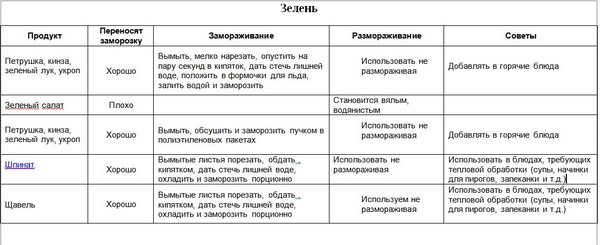 зелень