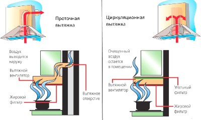 кухонная вытяжка, устройство