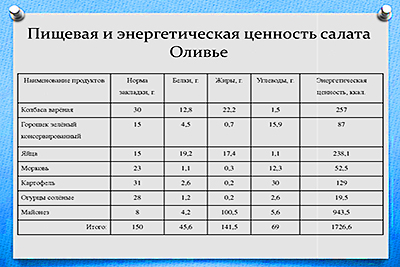 Расчет пищевой ценности блюда