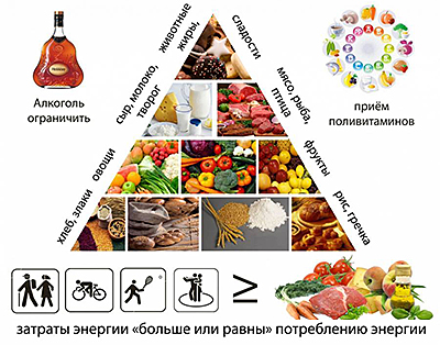 Что такое кето-диета?