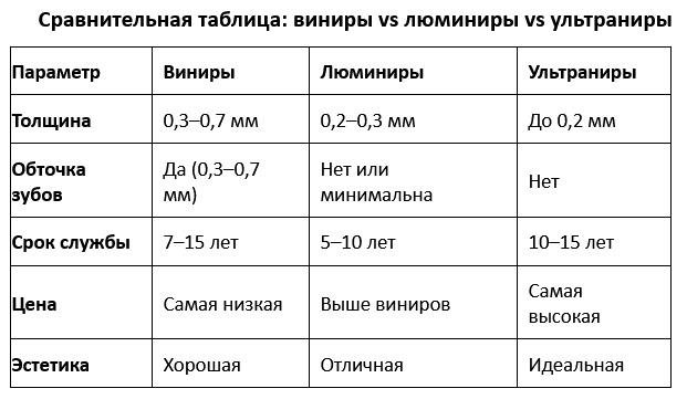 Виниры, люминиры или ультраниры: делаем идеальную улыбку