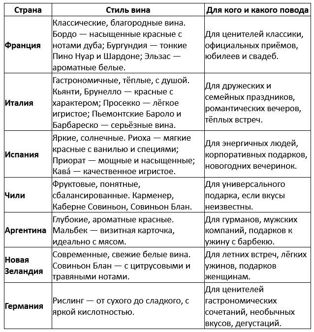 Вино в подарок: как выбрать идеальную бутылку