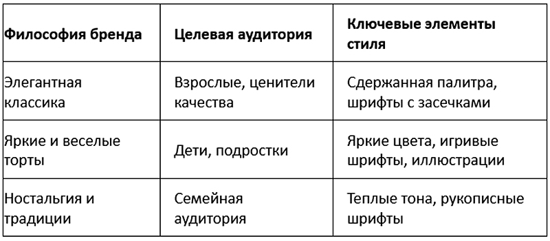 5 шагов по созданию узнаваемого стиля ваших десертов