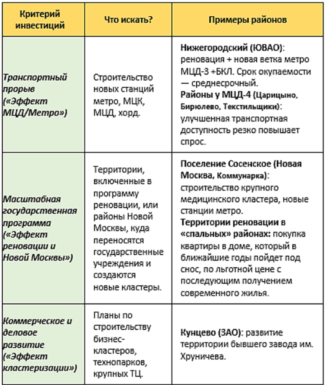 Где приобрести квартиру
