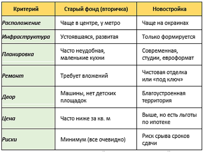 Где приобрести квартиру