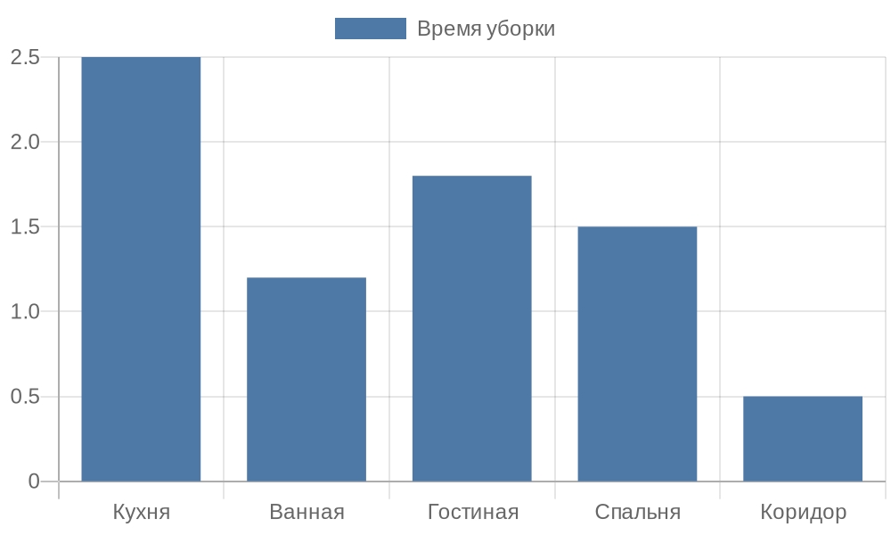 Диаграмма времени уборки по комнатам