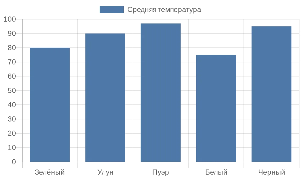Диаграмма средних рекомендуемых температур заваривания для популярных сортов чая. прислано
